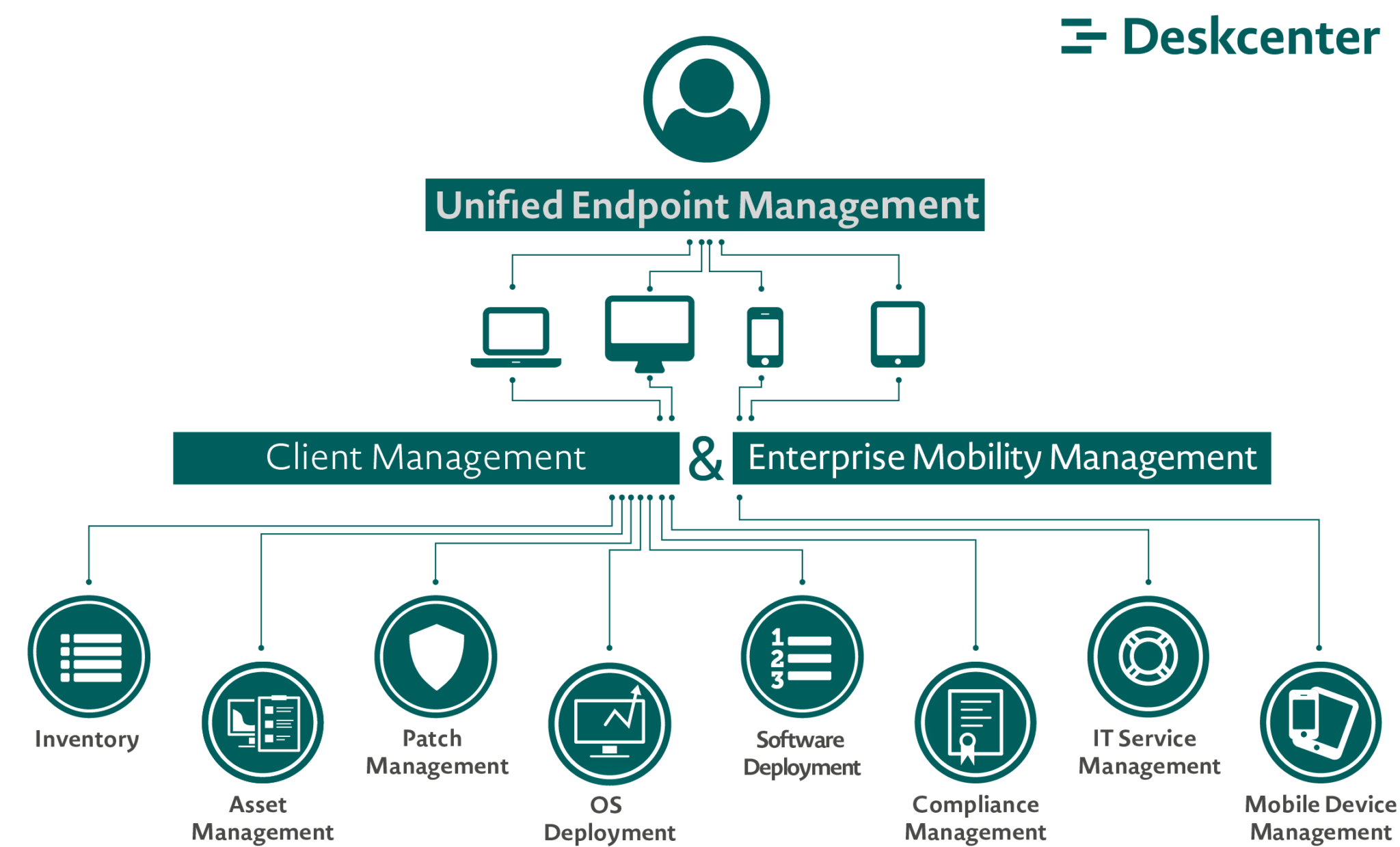 Endpoint это. Endpoint. Magic Quadrant for Unified Endpoint Management. Endpoint Manager. Uem.